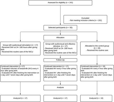 Multisensory stimulation and its effect on breast milk volume production in mothers of premature infants